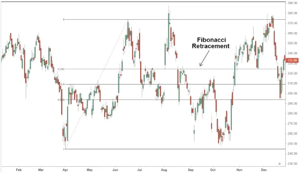 Definisi-Level-Retracement-Fibonacci.png