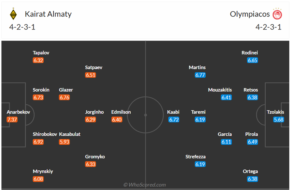 Đội hình dự kiến FC Kairat Almaty vs Olympiakos Piraeus