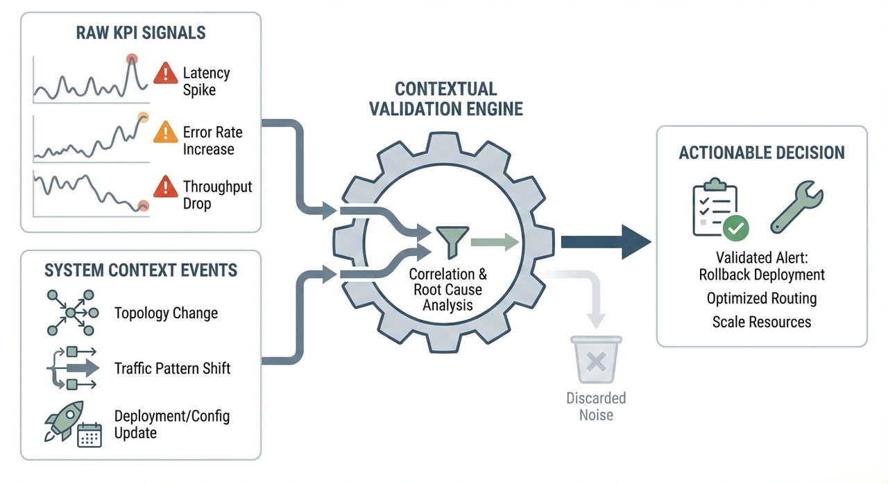 Engineering context for KPI analysis