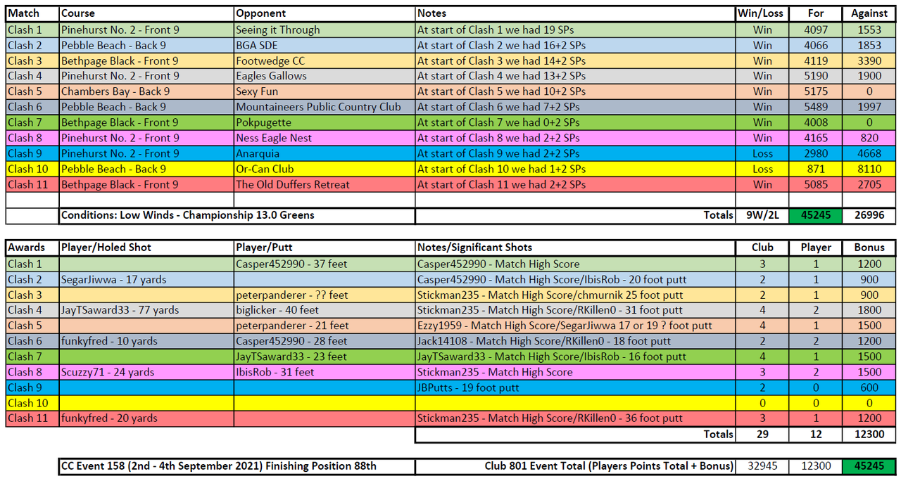 Club 801 - CC Event 158 - Courses & Awards