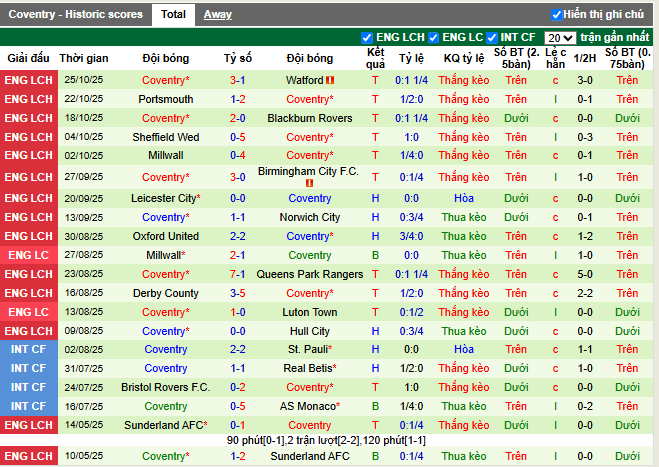 Phong độ gần đây Coventry