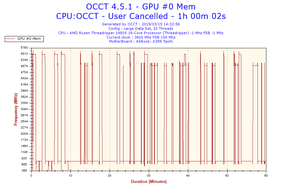 2019-03-15-14h32-Frequency-GPU #0 Mem