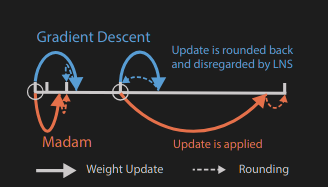 Udpating weights
