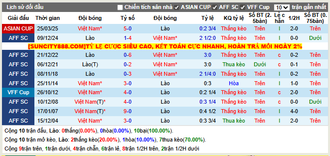 Thành tích đối đầu Lào vs Việt Nam