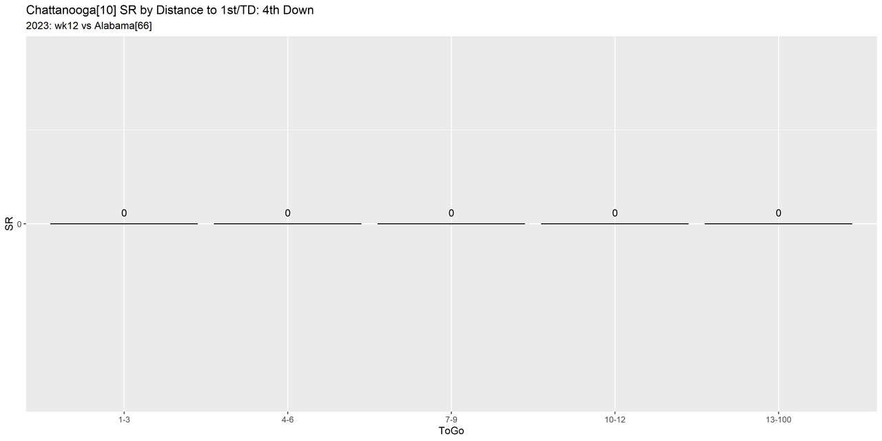 Chattanooga-2023-regular-wk12-Alabama-e09-distance-success-down4