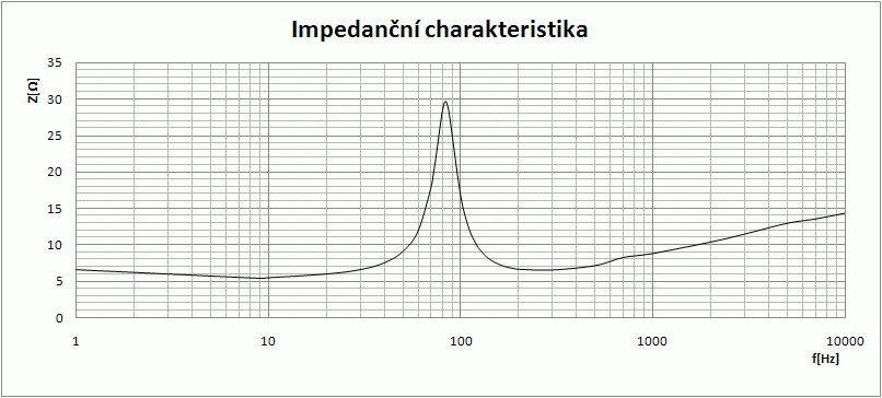 4249_impedancni_charakteristika_beyma_6b30_p