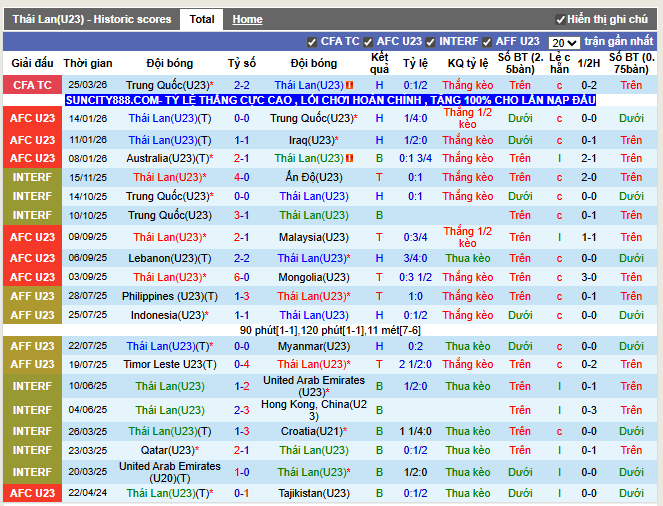 Phong độ gần đây U23 Thái Lan