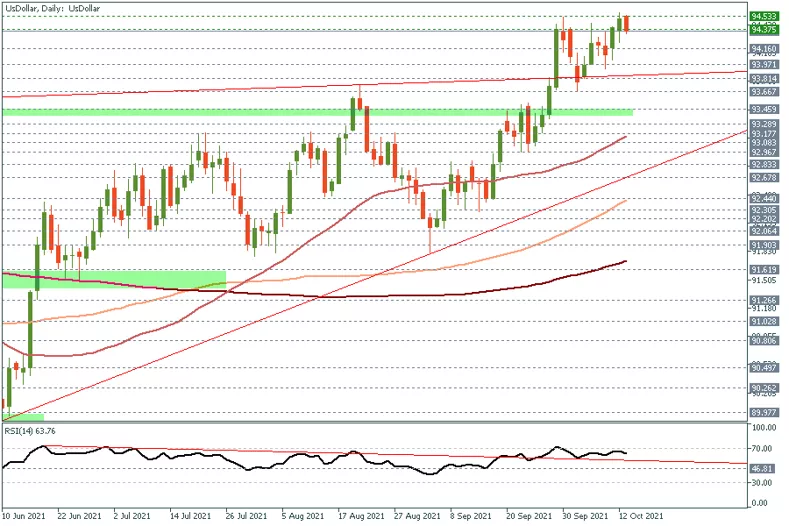 الدولار يصل الى مستويات 94.50! 2