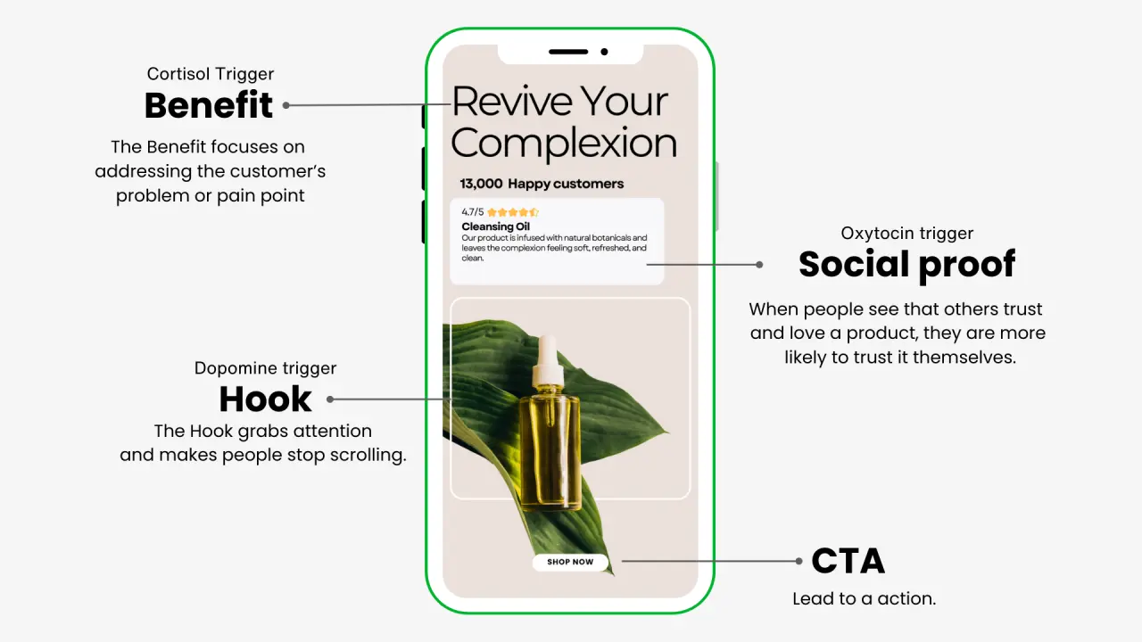 Smartphone mockup explaining Vinner Agency’s ad framework. It highlights how effective ads are built using four key elements: a scroll-stopping hook to grab attention, a clear benefit that addresses the customer’s pain point, social proof that builds trust, and a strong call-to-action (CTA) that drives conversions. This proven structure turns curiosity into action and makes ads perform better on Instagram and Facebook