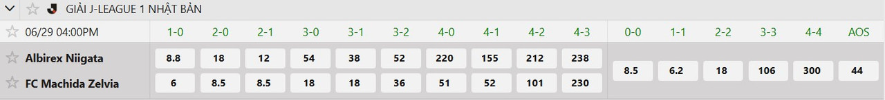 Tỷ lệ tỷ số chính xác Albirex Niigata vs FC Machida Zelvia