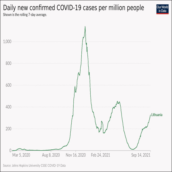 Positive Covid tests in Lithuania.