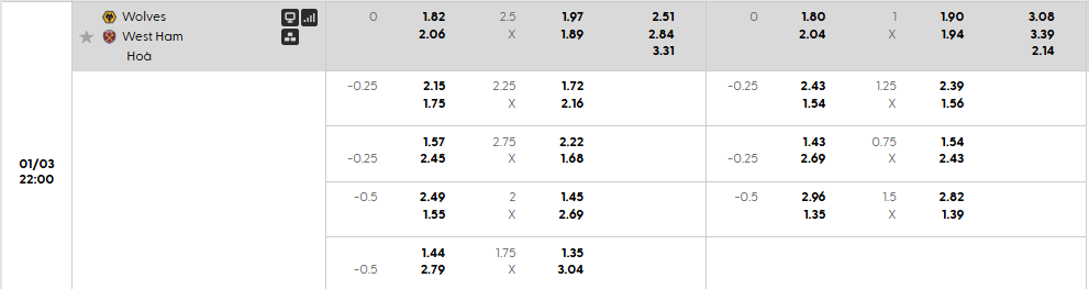 Tỷ lệ kèo Wolves vs West Ham