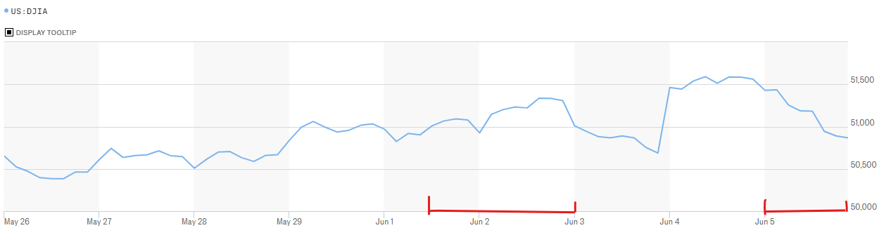 June-6th-DJIA-Hourly.png