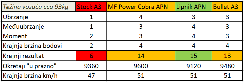 1Rezultati testiranja auspuha