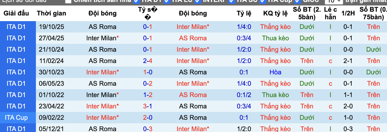 Thành tích đối đầu Inter Milan vs AS Roma
