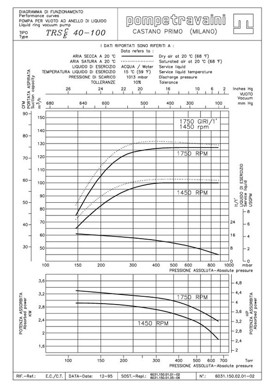 Curva 60Hz TRS 40