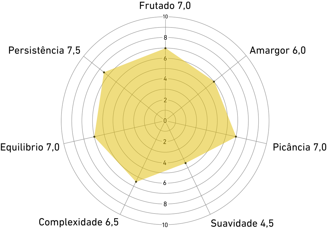 Análise sensorial Blend 250