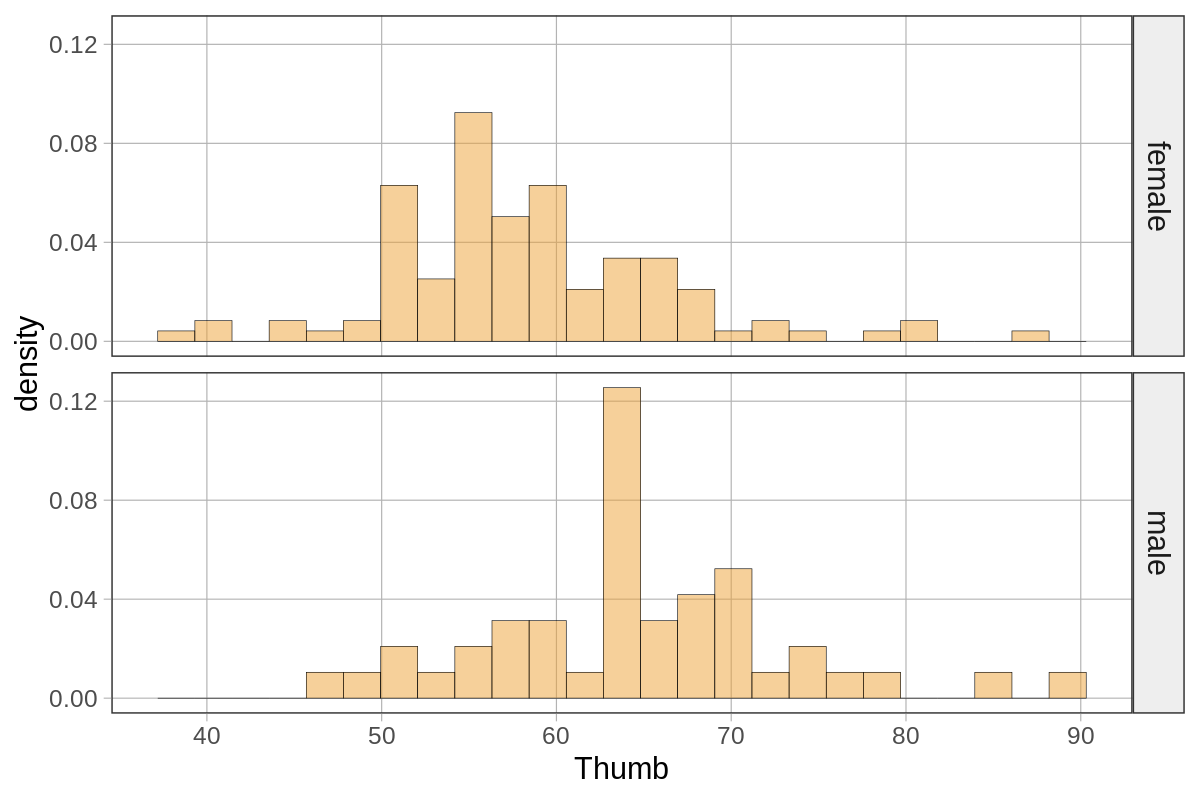 Density histograms of Thumb faceted by Sex in the Fingers data frame