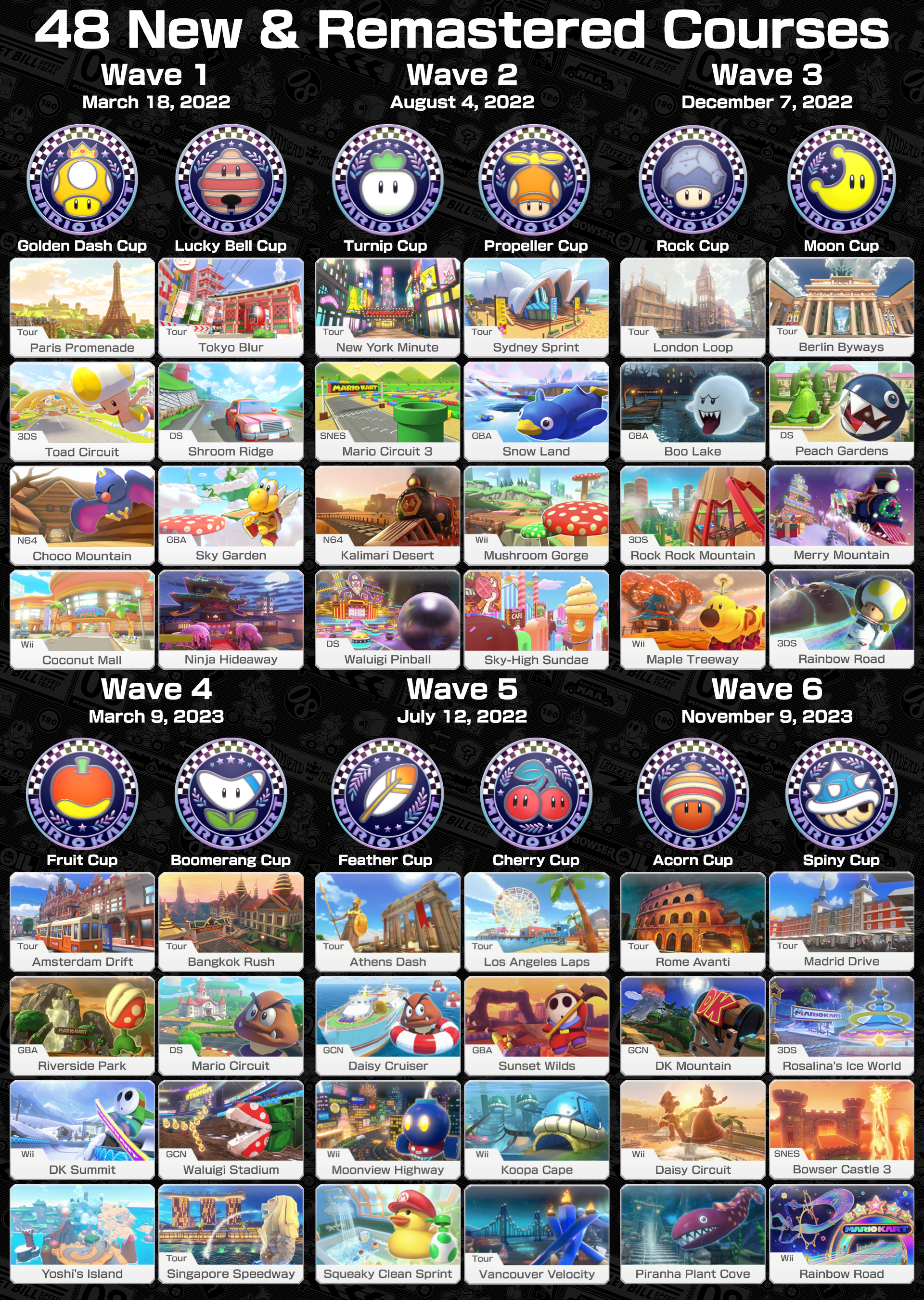 48 New & Remastered Courses - Wave 1 (March 18, 2022): Golden Dash Cup - Tour Paris Promenade, 3DS Toad Circuit, N64 Choco Mountain, Wii Coconut Mall; Lucky Cat Cup - Tour Tokyo Blur, DS Shroom Ridge, GBA Sky Garden, Tour Ninja Hideaway; Wave 2 (August 4, 2022): Turnip Cup - Tour New York Minute, SNES Mario Circuit 3, N64 Kalimari Desert, DS Waluigi Pinball; Propeller Cup - Tour Sydney Sprint, GBA Snow Land, Wii Mushroom Gorge, Sky-High Sundae; Wave 3 (December 7, 2022): Rock Cup - Tour London Loop, GBA Boo Lake, 3DS Rock Rock Mountain, Wii Maple Treeway; Moon Cup - Tour Berlin Byways, DS Peach Gardens, Merry Mountain, 3DS Rainbow Road; Wave 4 (March 9, 2023): Fruit Cup - Tour Amsterdam Drift, GBA Riverside Park, Wii DK Summit, Yoshi's Island; Boomerang Cup - Tour Bangkok Rush, DS Mario Circuit, GCN Waluigi Stadium, Tour Singapore Speedway; Wave 5 (July 12, 202): Feather Cup - Tour Athens Dash, GCN Daisy Cruiser, Wii Moonview Highway, Squeaky Clean Sprint; Cherry Cup - Tour Los Angeles Laps, GBA Sunset Wilds, Wii Koopa Cape, Tour Vancouver Velocity; Wave 6 (November 9, 2023): Acorn Cup - Tour Rome Avanti, GCN DK Mountain, Wii Daisy Circuit, Piranha Plant Cove; Spiny Cup - Tour Madrid Drive, 3DS Rosalina's Ice World, SNES Bowser Castle 3, Wii Rainbow Road.