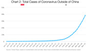 Coronavirus_total number of cases outside of China