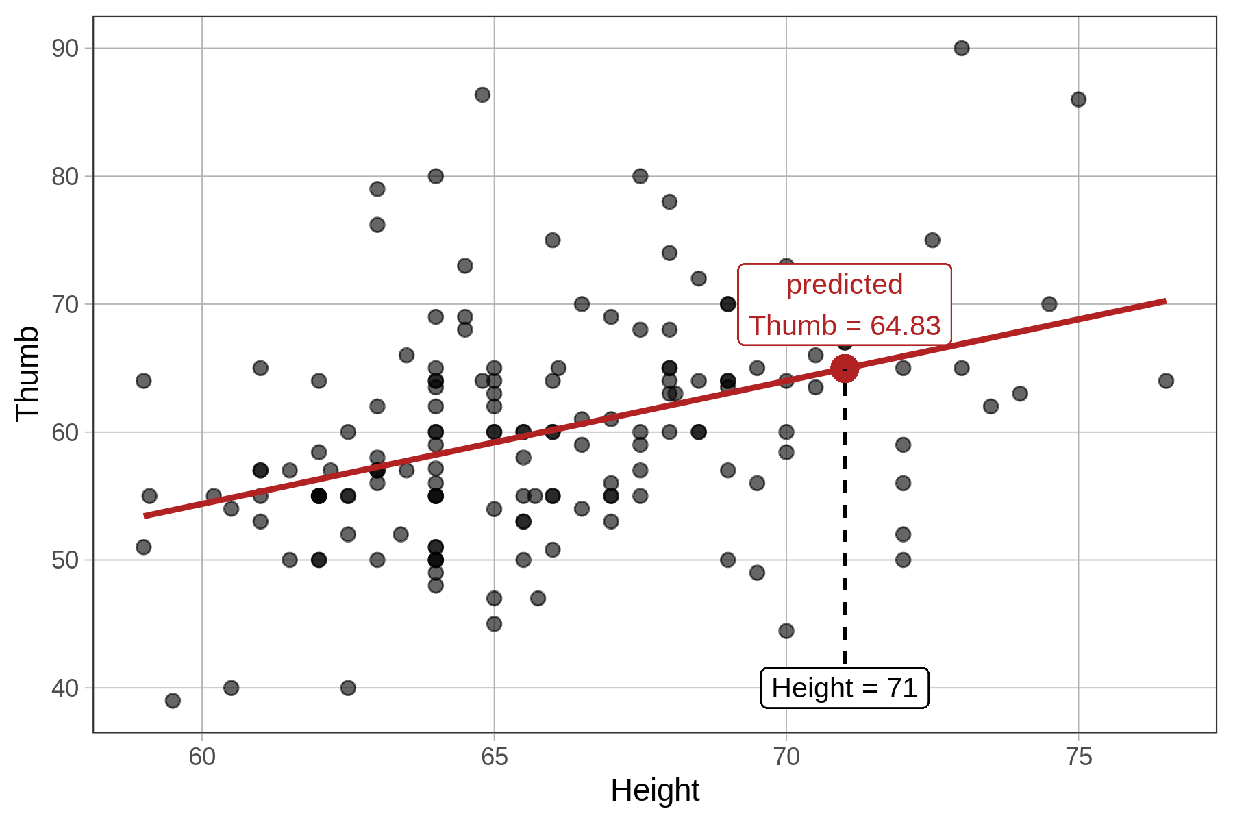 A scatterplot of Thumb by Height overlaid with the regression line in red. A dashed line extends from the x-axis where Height equals 71 up to the regression line. It intersects with a point along the regression line where the predicted Thumb equals 64.83