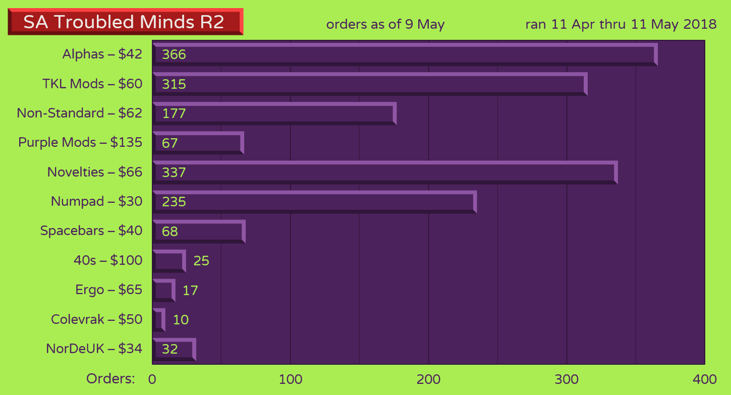 Orders 9 May 2018