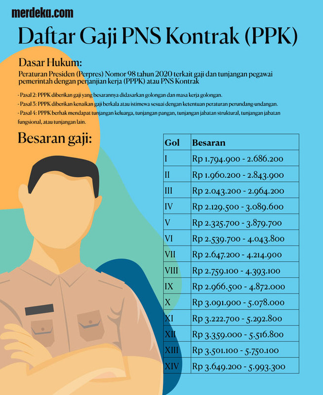 Mengupas PPPK, Pegawai Pemerintah Gajinya Setara PNS