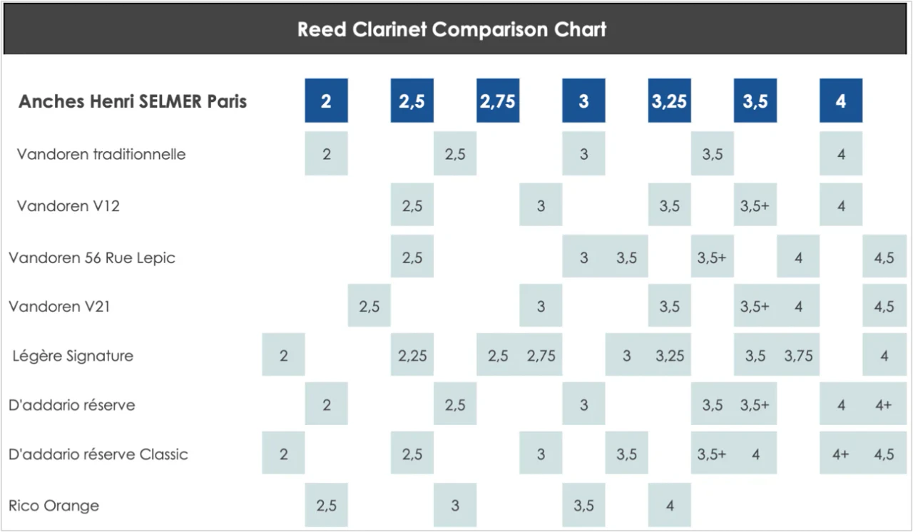 Порівняльна таблиця тростин для кларнету Bb — Selmer Premium, Vandoren, D'Addario, Gonzalez, Rigotti
