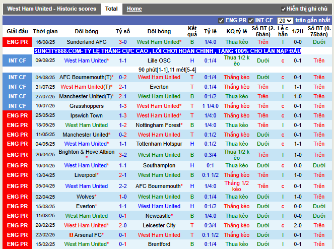 Phong độ gần đây West Ham United