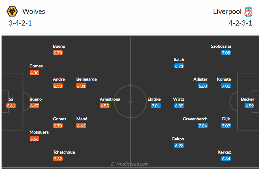 Đội hình dự kiến Wolves vs Liverpool