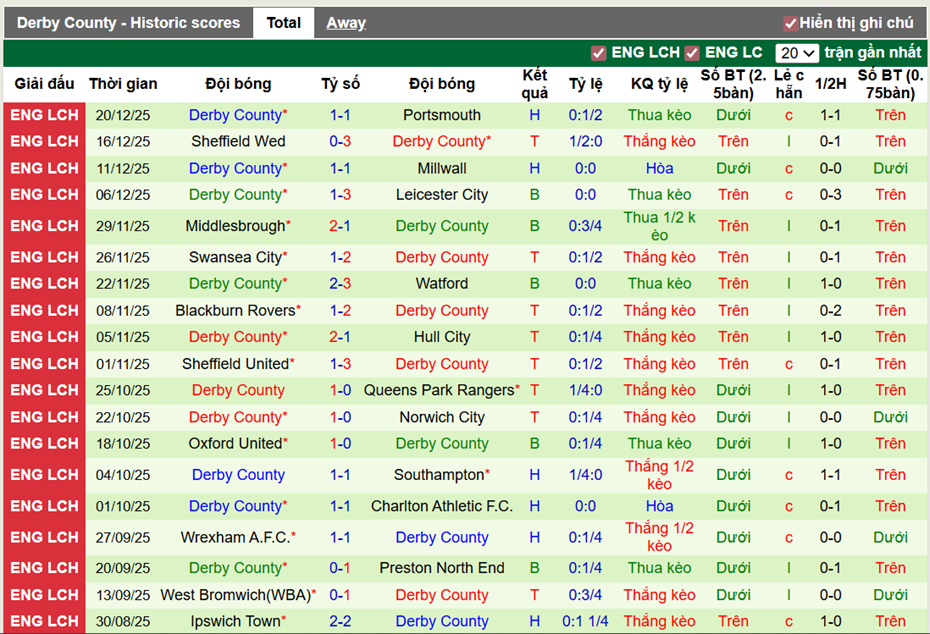 Phong độ gần đây Derby County
