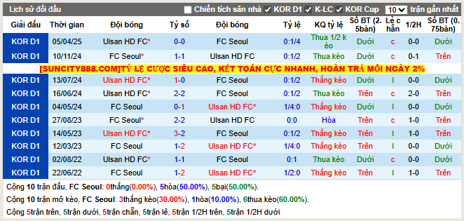 Thành tích đối đầu FC Seoul vs Ulsan HD FC