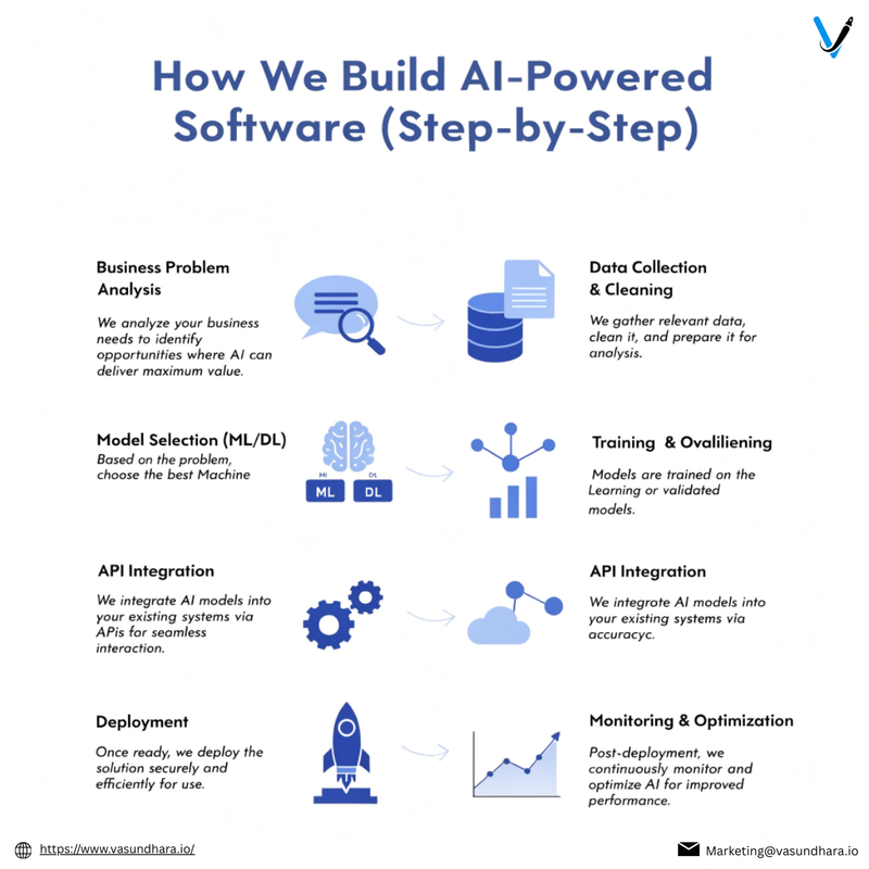 ai powered software development process infographic