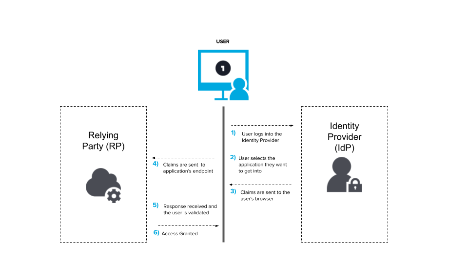 saml-oidc-flow5