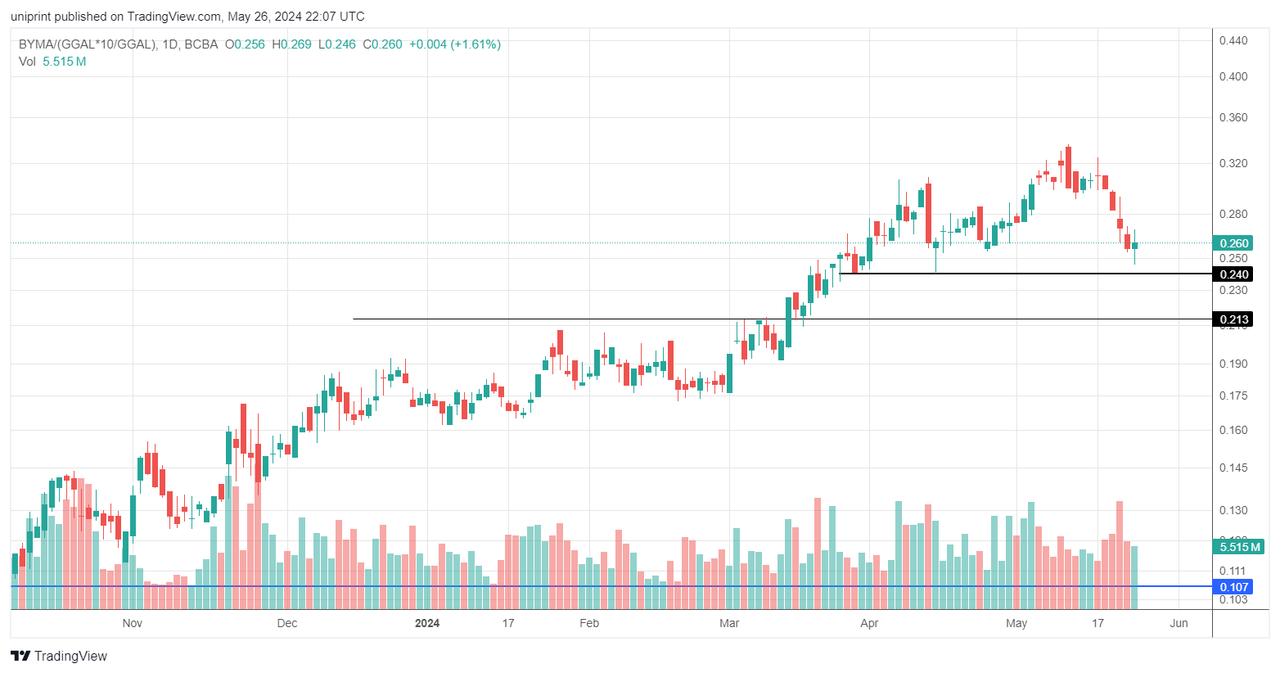 BYMA_(GGAL_10_GGAL)_2024-05-26_19-07-46