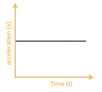 At Zero Acceleration