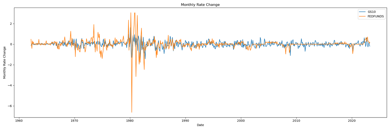 fed_funds_diff_gs10_1962_02_01_to_2023_04_01_time_series
