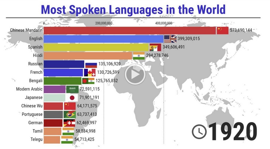 Quali sono le lingue più parlate al mondo nel 2021