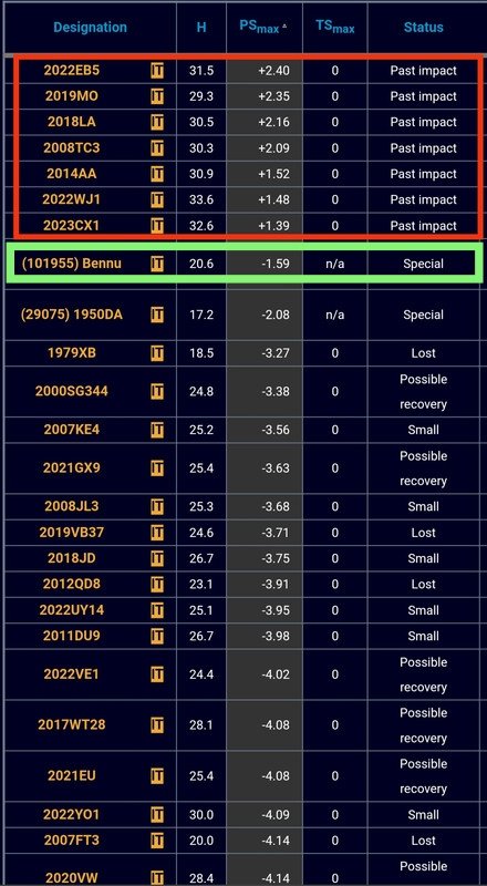 Bennu es el primero de la lista de los asteroides peligrosos