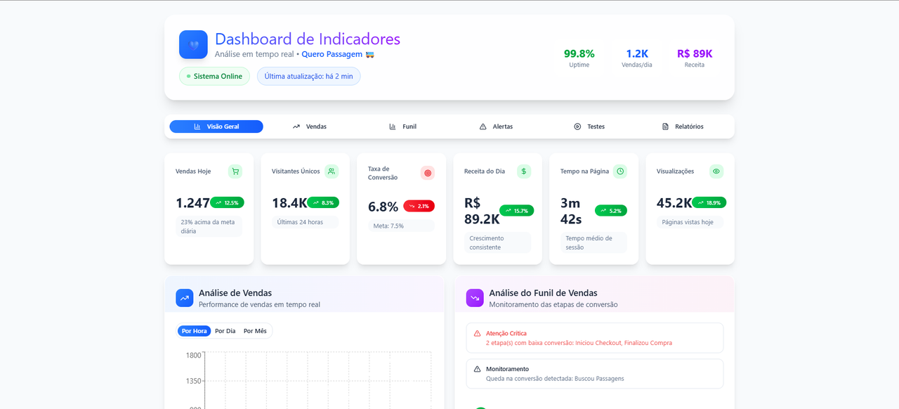Dashboard de Indicadores