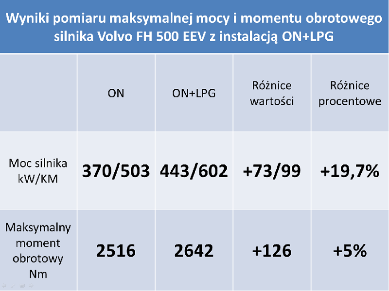 porównianie ON LPG 2