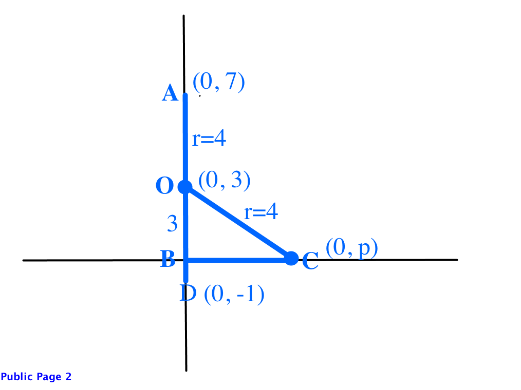circle (0, p)