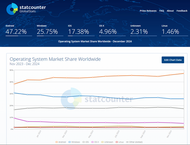 statcounter operating system share Dec. 2024