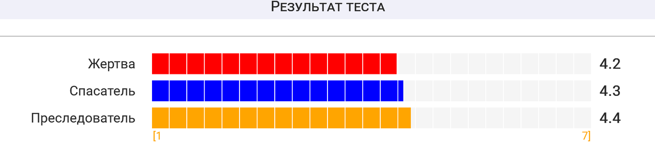 Screenshot 2024-01-23 at 18-50-09 Драматический треугольник Карпмана - Мой результат