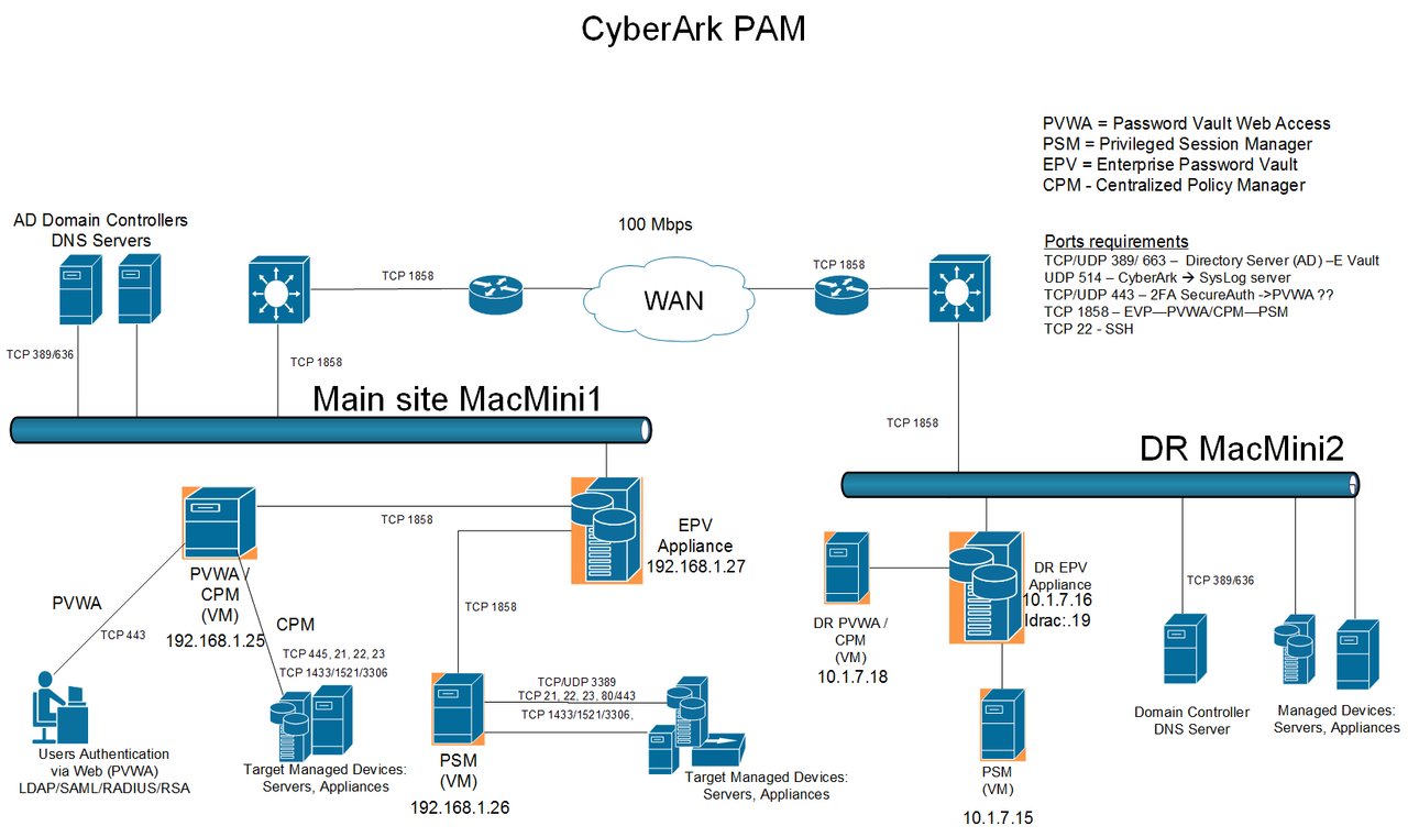 CyberArk PAS Configuration Notes (Architecture) - Cybersecurity Memo