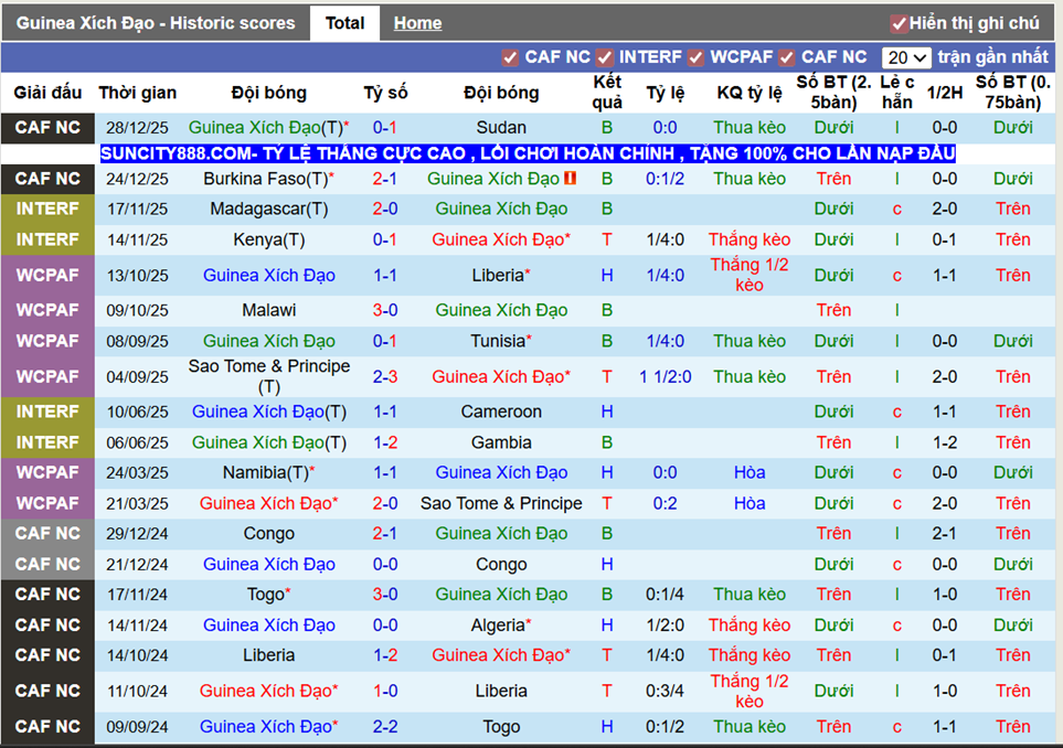 Phong độ gần Guinea Xích Đạo