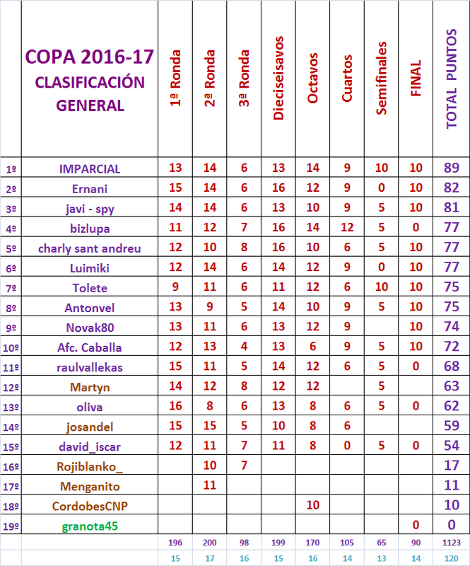 LA QUINIELA DE LA COPA (IX Edición) Temp. 2022-23 Clasificaci-n-Final-de-la-Quiniela-de-la-Copa-2016-17