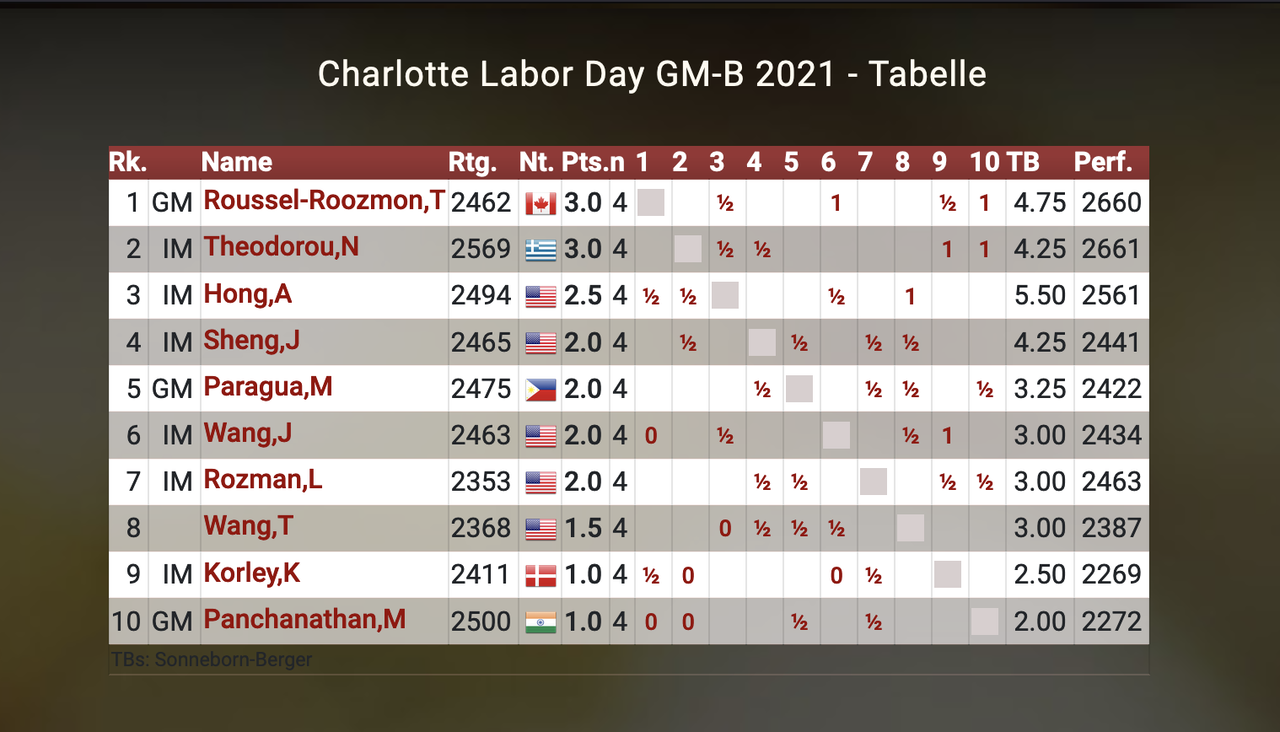 Levy is really trying, surprised to see his name in a GM norm tournament. :  r/chess