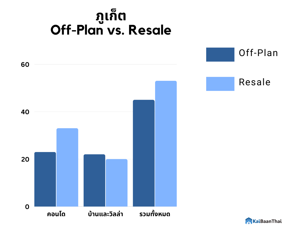 Off Plan ภูเก็ต