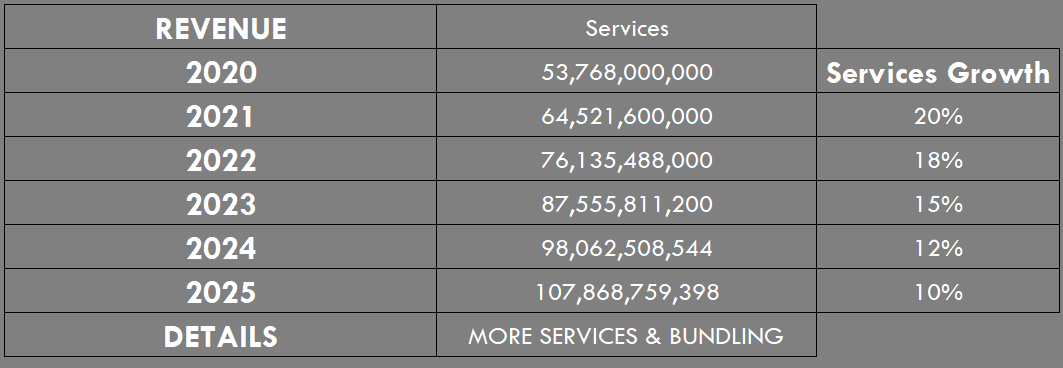 Services Growth